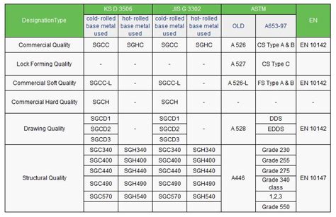 galvanized sheet metal specifications|galvanized sheet steel grades.